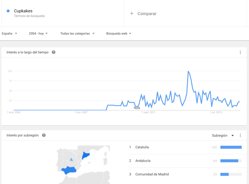 Google Trends cerca de Cupkakes