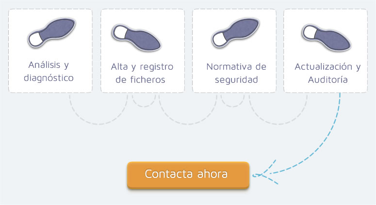 4 pasos para adaptar la LOPD