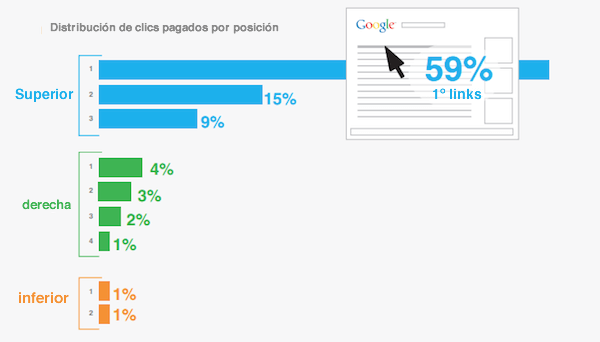 Distribuci&oacute;n clics pagados por posici&oacute;n