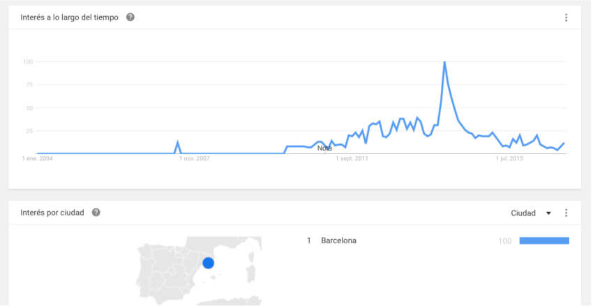 Google Trends b&uacute;squeda barcelona