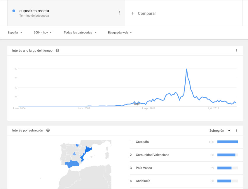 Google Trends Cupcakes receta