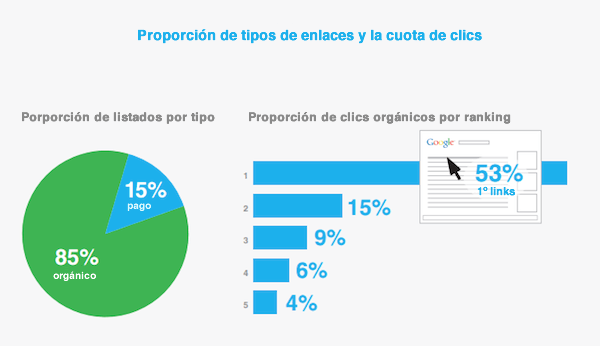 Clics org&aacute;nicos por ranking